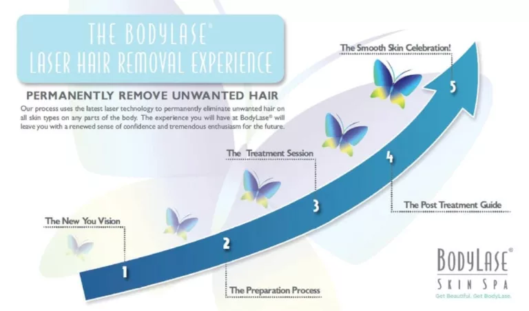 The BodyLase® Laser Hair Removal Experience